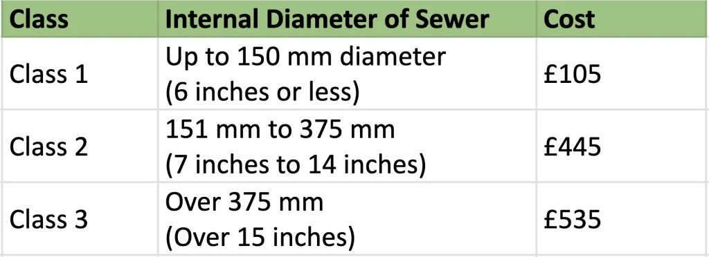 A table showing Build Over Agreement costs based on sewer class