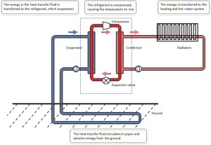 Ground Source Heat Pump Technology