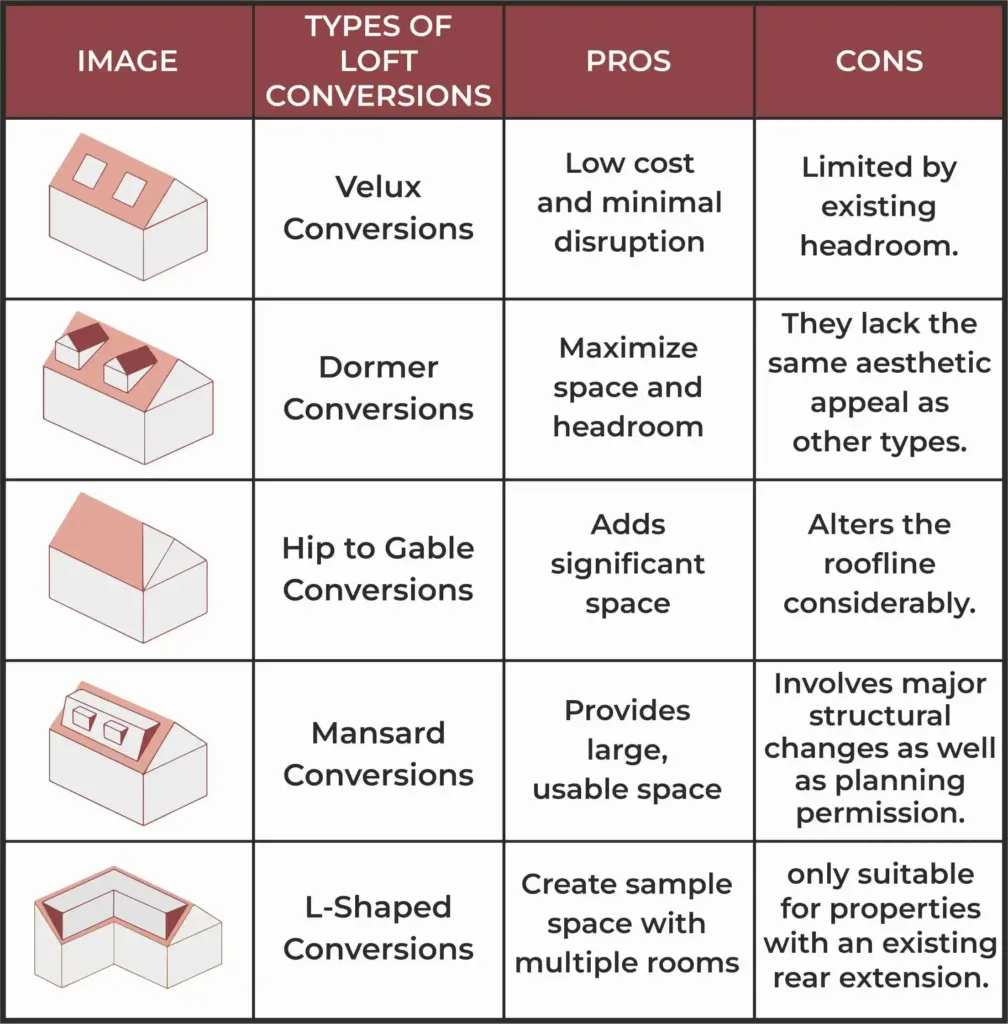 Pros and cons of loft conversion types