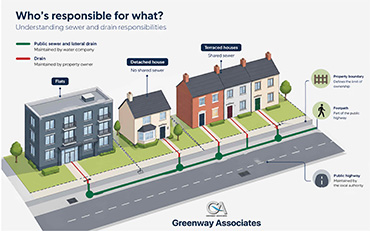 Thames Water Build Over Agreement UK